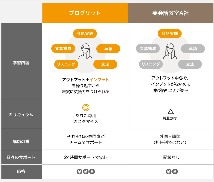 英会話とコーチングの違い